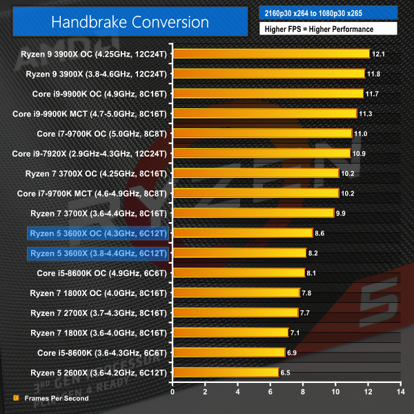 AMD Ryzen 5 3600X (6C12T) CPU Review | KitGuru