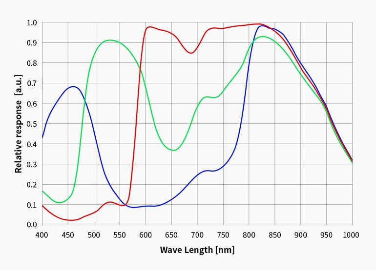 ZWO ASI 715MC（カラー/非冷却モデル） ネイチャーショップKYOEI
