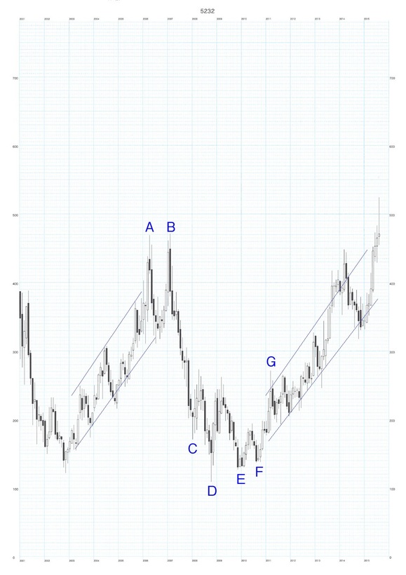 底型・天井型111例 - 林投資研究所