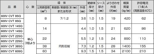 定尺切り売り】フジクラダイヤ 600V CVTケーブル[フジクラ