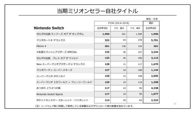 ティアキン』2,000万本秒読み、『マリカ8DX』や『スマブラSP』など