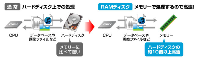 DY1600-R/STシリーズ | PC3-12800（DDR3-1600）対応メモリー（法人様