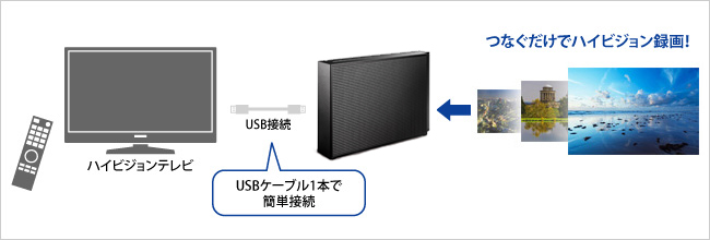 HDCZ-UTシリーズ | USB 3.1 Gen 1（USB 3.0）/2.0対応 外付