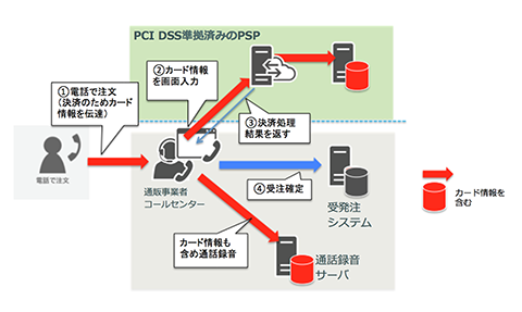 安全なカード社会の実現をめざして日本カード情報セキュリティ協議会