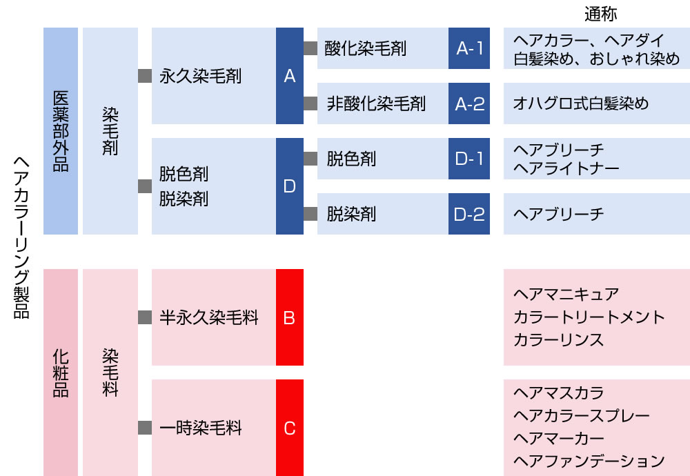 JHCIA | ヘアカラーリング製品の分類（詳細）