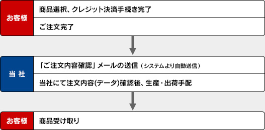 お支払い方法について｜最短即日発送のボールペン作成なら名入れペン