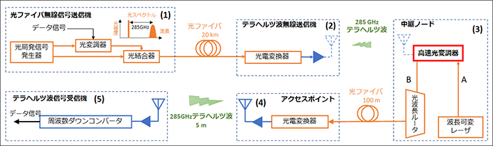世界初、大容量テラヘルツ波信号を光ファイバ無線技術で異なるアクセス