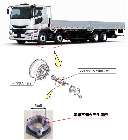 三菱ふそう／ファイターとスーパーグレート計161台リコール ─ 物流