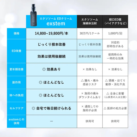 翌日お届け】Exstem （エクステム）エクソソーム配合EDクリーム