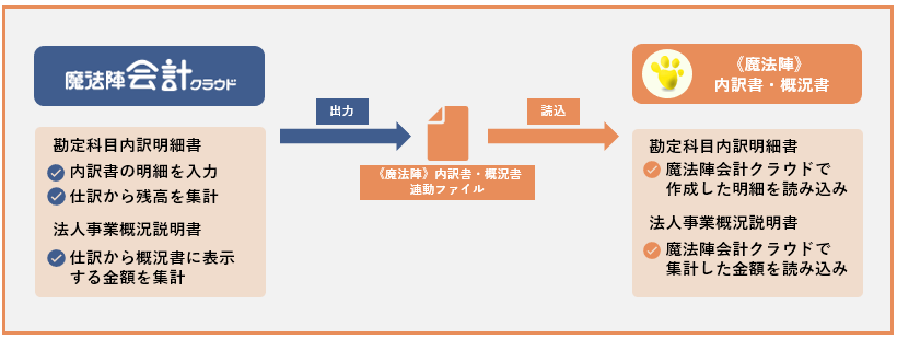 魔法陣》内訳書・概況書との連動（概要） | 魔法陣会計クラウド