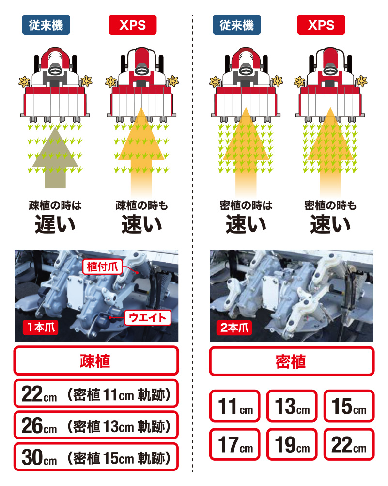 植付性能｜Rice transplanter XPS6/XPS8｜田植機｜製品情報｜製品紹介