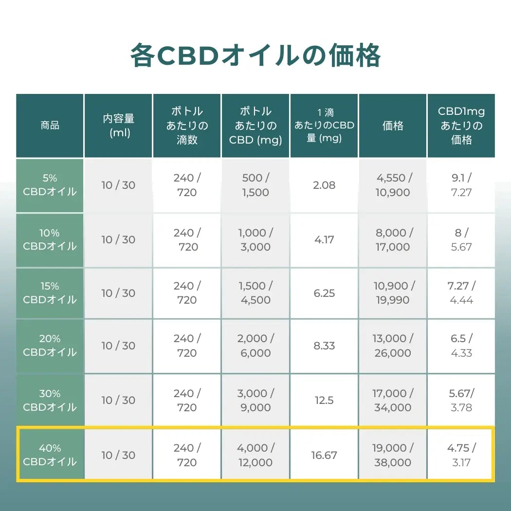 高濃度40％CBDオイル｜Naturecan公式 | 低価格・高品質なオイル
