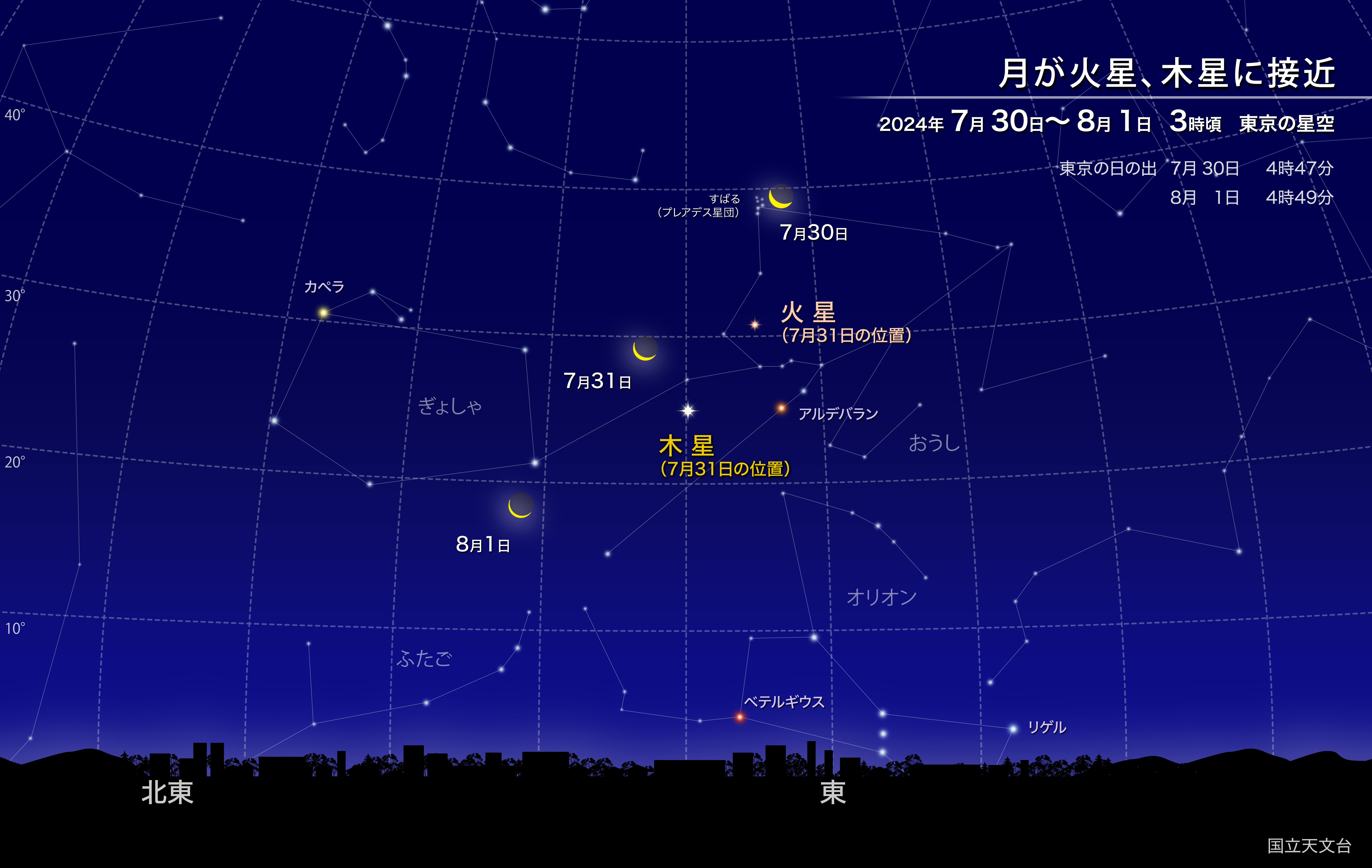 ひと月で巡る月が再び火星、木星に接近（2024年7月） | 国立天文台(NAOJ)