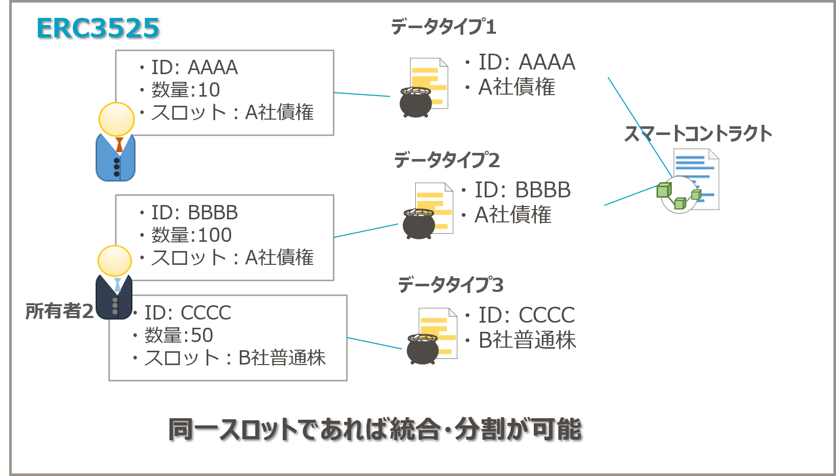 Chapter07] web3ビジネスに関連したERC規格 | ContractGate | NTT