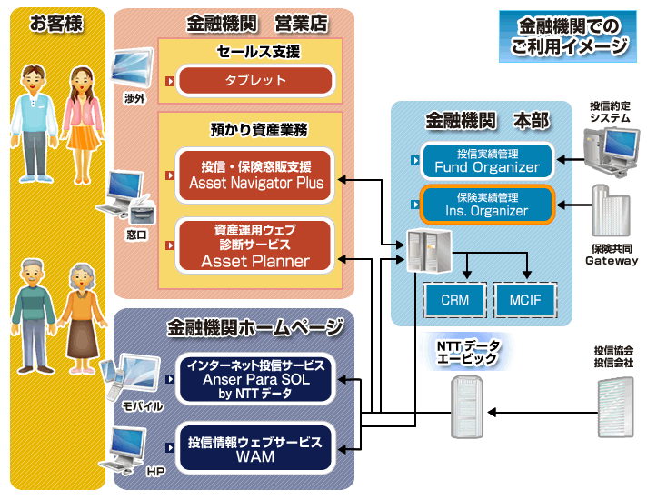 Ins. Organizer 保険実績管理データベースサービス｜株式会社NTTデータ