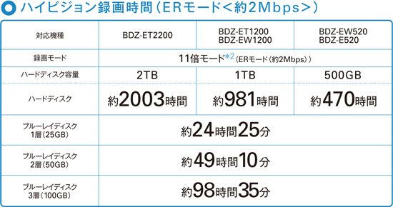 BDZ-ET2200/BDZ-ET1200 特長 : かしこく録る | ブルーレイディスク