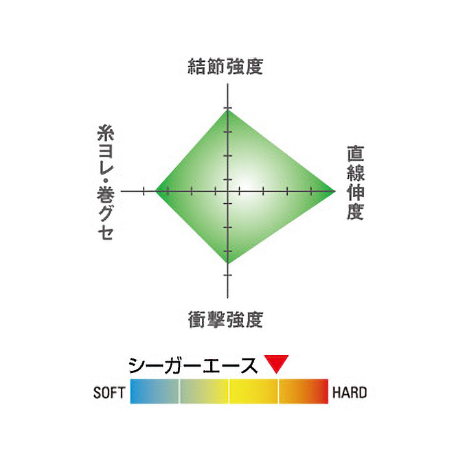 シーガー エース｜SEAGUARシリーズ｜商品ラインナップ｜フロロカーボン