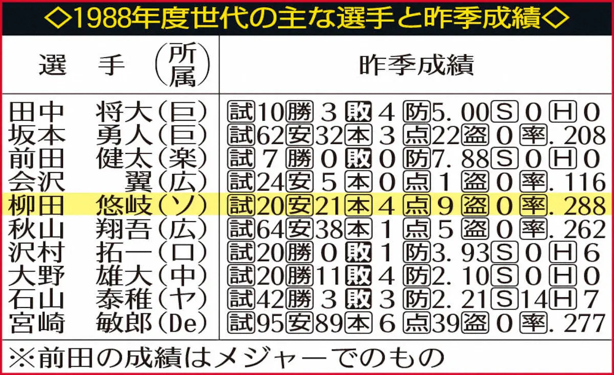 表・1988年度世代の主な選手と昨季成績 - スポニチ Sponichi Annex 野球