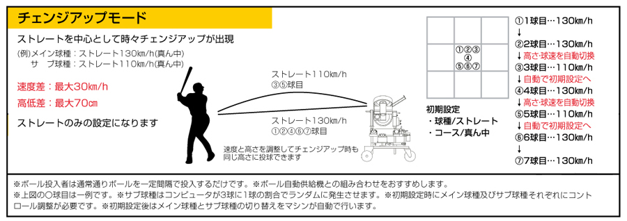 3ローター式ピッチングマシン/NTR470｜ニッシンエスピーエム