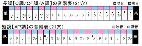 昭和楽器製造 / 複音ハーモニカ Showa21Special 4本セット