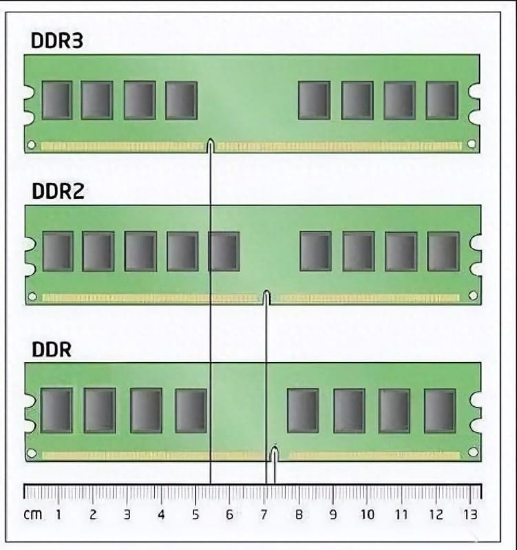 How to visually distinguish DDR, DDR2, DDR3, and DDR4?