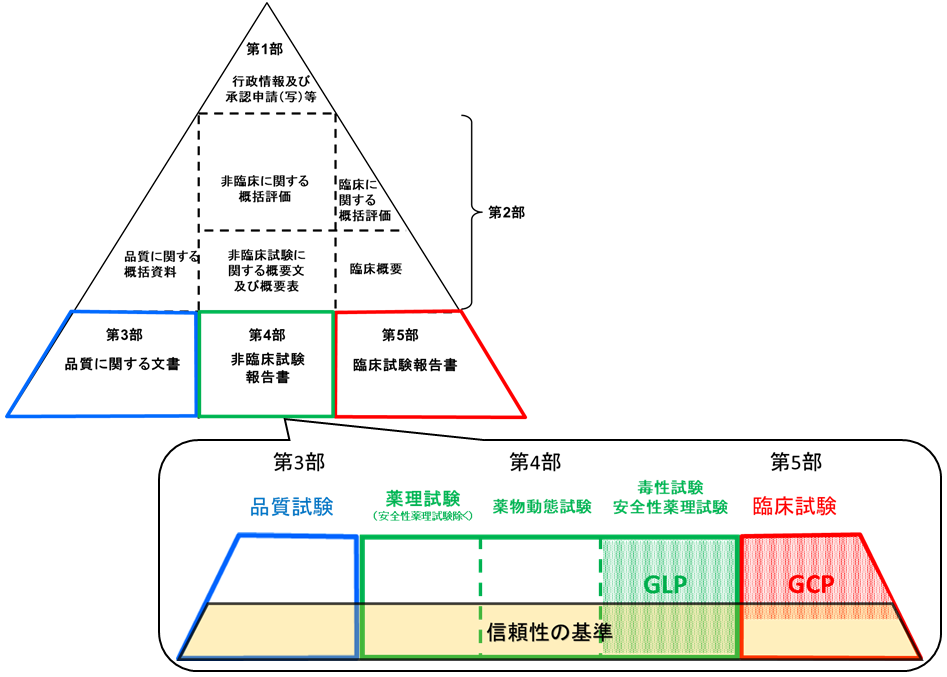 品質・非臨床試験に係る適合性書面調査について | 独立行政法人 医薬品