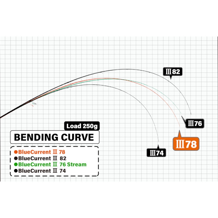 ヤマガブランクス ブルーカレントIII 78 チニングロッド - 釣具の