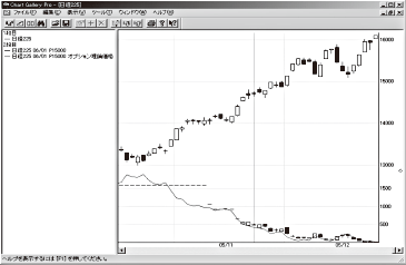 オプション取引をチャートギャラリーで実践