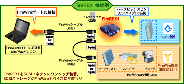FireWire-UltraSCSI Converter FireREX1登場！