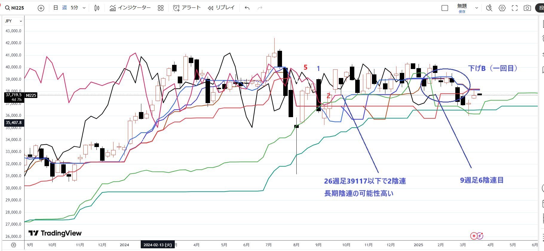 一目均衡表から見たテクニカル分析」細田哲生さんの資料です