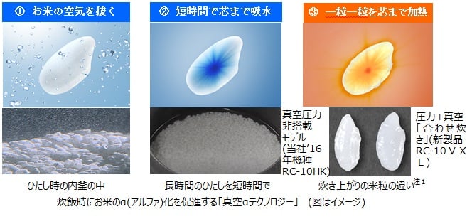 圧力と真空の「合わせ炊き」でお米を芯から旨くするIHジャー炊飯器の