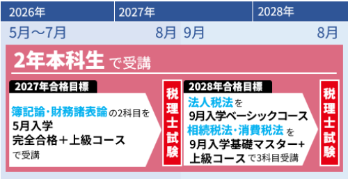 本科生・パック生 | 税理士 ｜資格の学校TAC[タック]