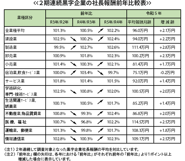 10万社超の役員報酬データを収録した令和5年版「役員報酬・役員退職金
