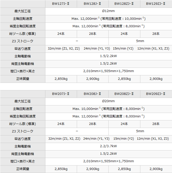 BW127J-Ⅱ/BW128J-Ⅱ/BW128ZJ-Ⅱ/BW129ZJ-Ⅱ/BW207J-Ⅱ/BW208J-Ⅱ