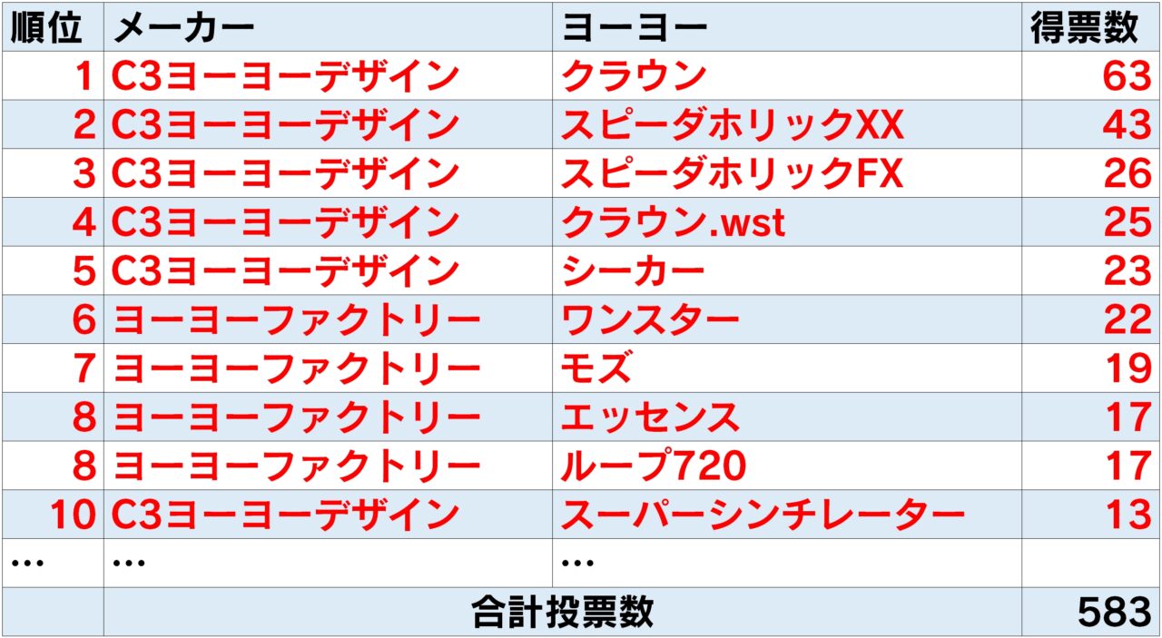 2024リワインド総選挙結果発表！皆様に愛されたヨーヨーがキャンペーン