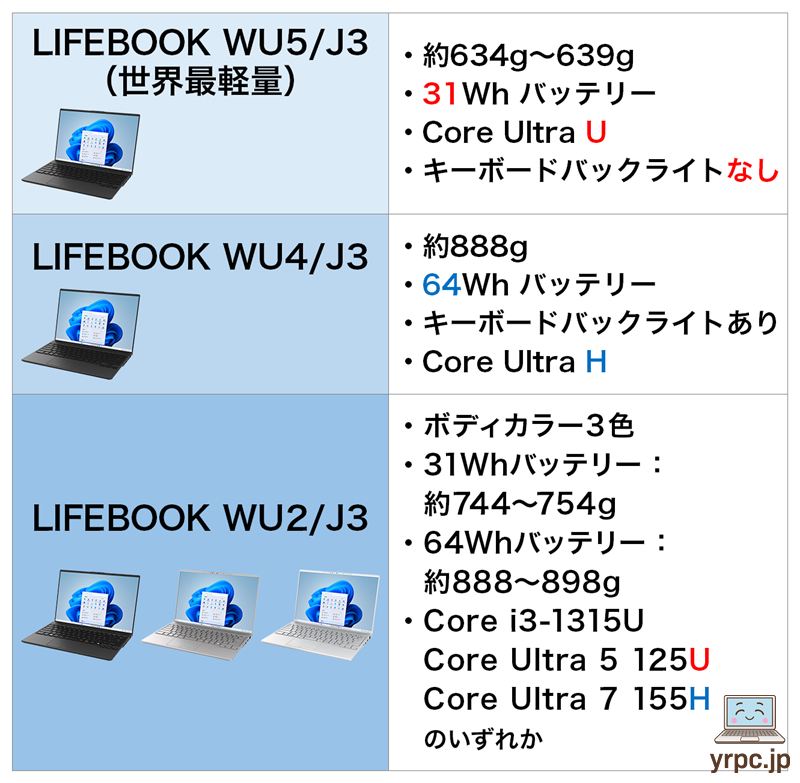 富士通「LIFEBOOK WU2/J3、WU4/J3、WU5/J3」実機レビュー！634g～の