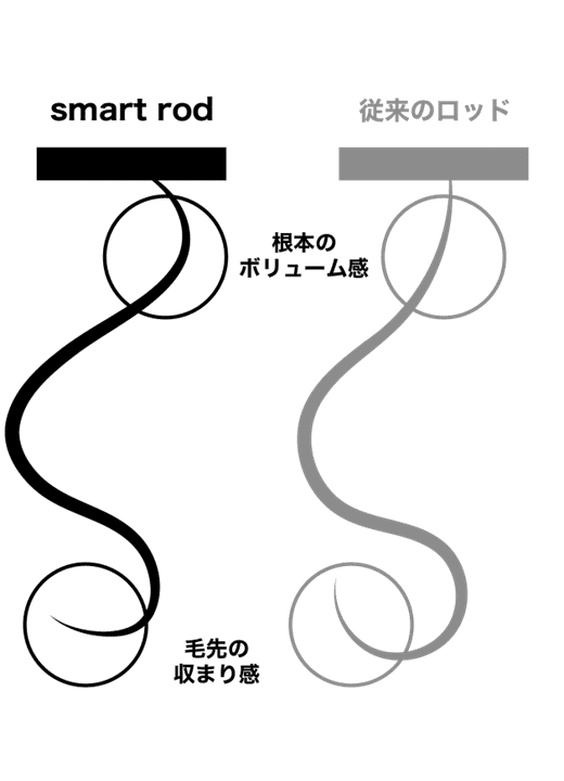 smart rod(スマートロッド)の紹介｜理美容用品の通販、プロ