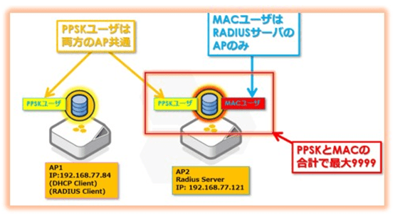 PPSKはWi-Fi セキュリティが ”楽” になります – Technical Notes