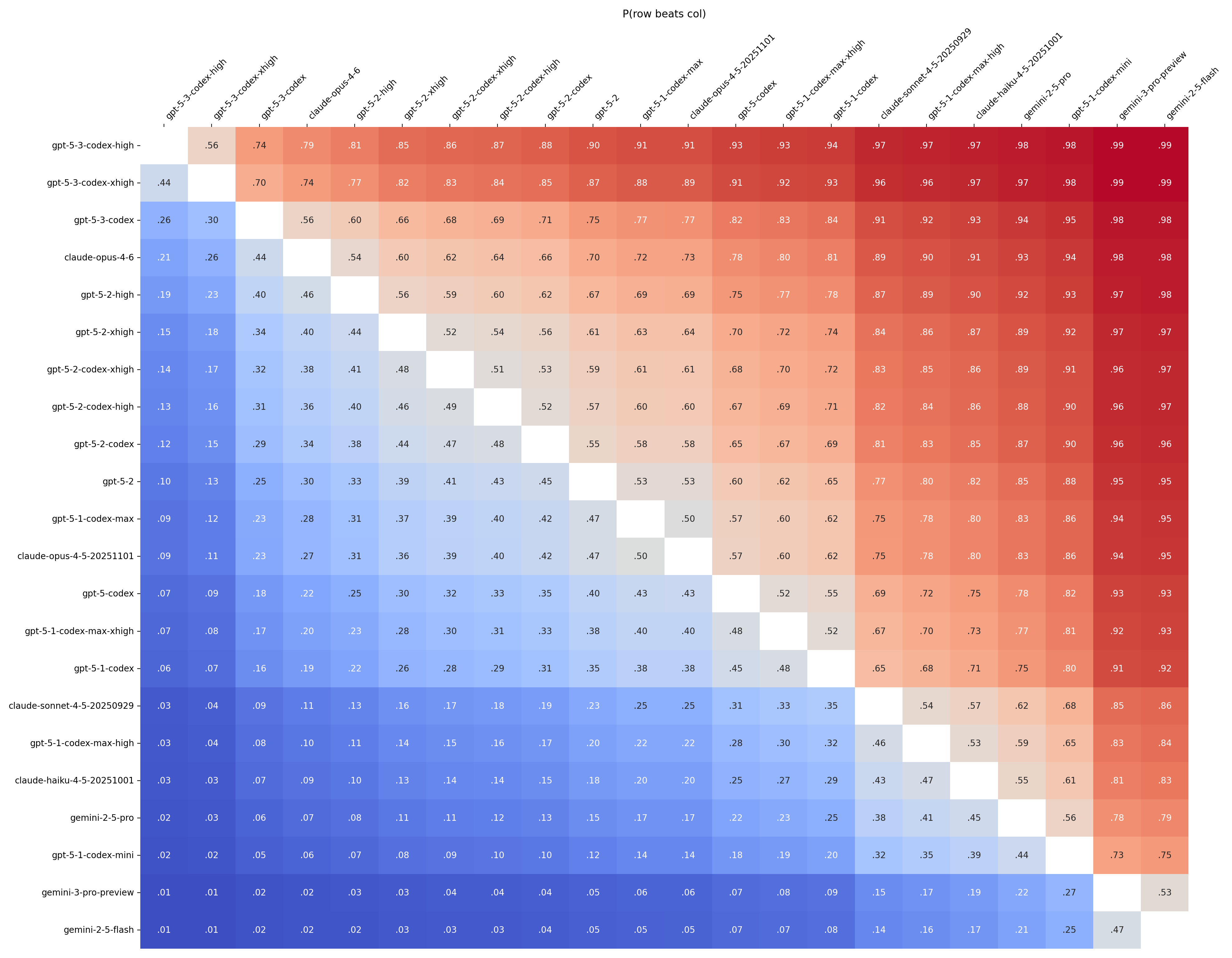 初期結果: GPT-5.3-Codex high がリード (56/44 vs xhigh); Opus 4.6