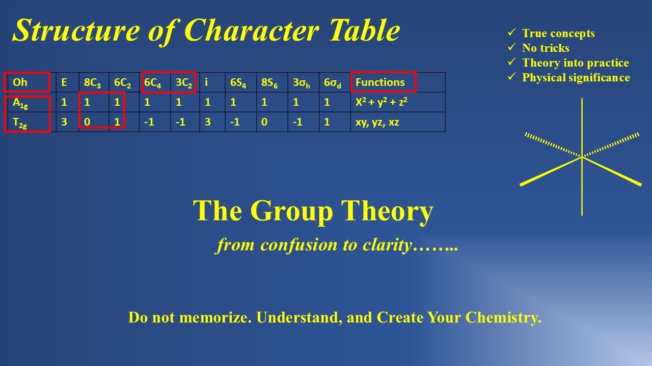 Structure of the Character Table | Group Theory | 3 Minutes