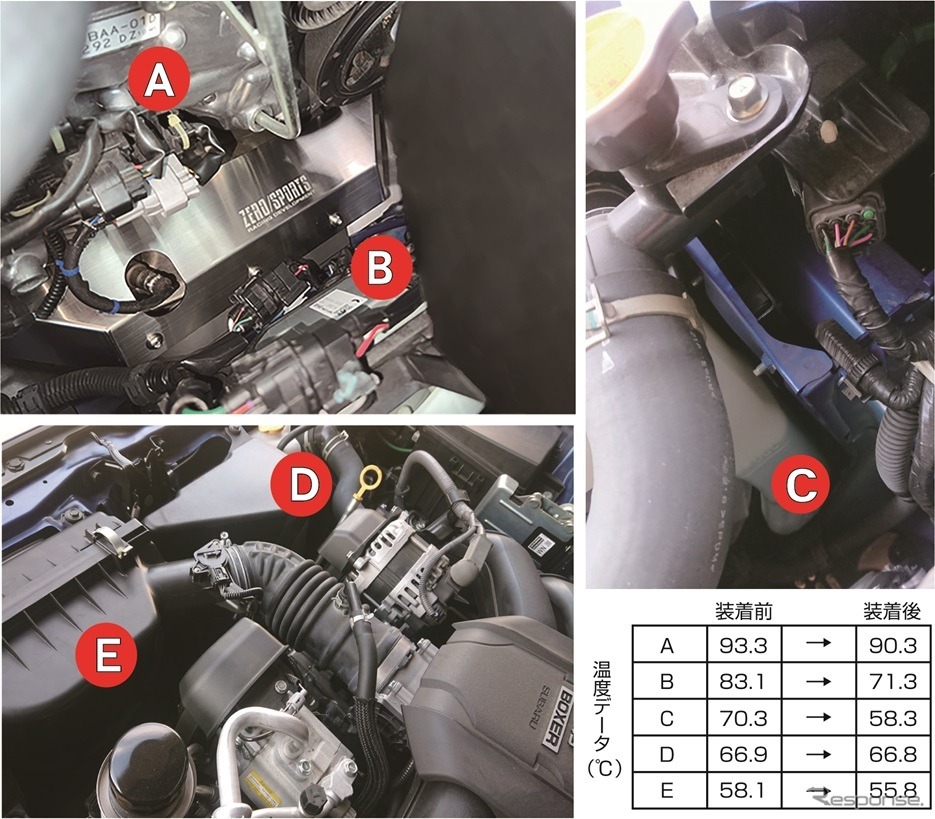 ゼロスポーツ、エンジンルーム内の温度上昇を抑える『BRZ/GR86』用