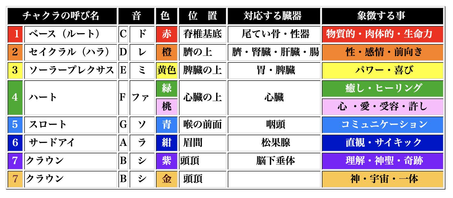 楽天市場】【432hz調律】7チャクラカラー【フロスト】クリスタル