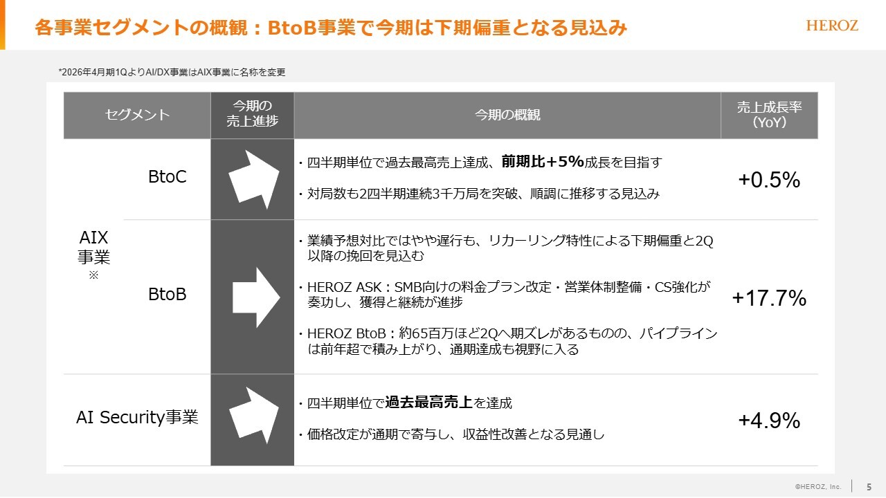 HEROZ（4382）の財務情報ならログミーFinance HEROZ、1Qは増収増益 AI