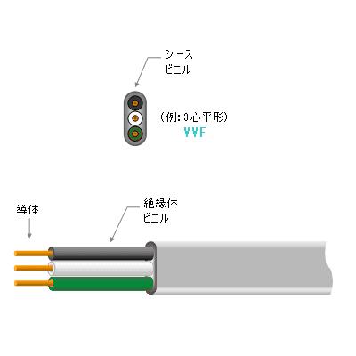 ◇VVF2.0×3C 100メートル 【黒 白 緑】VVF 600Vビニル絶縁ビニルシース