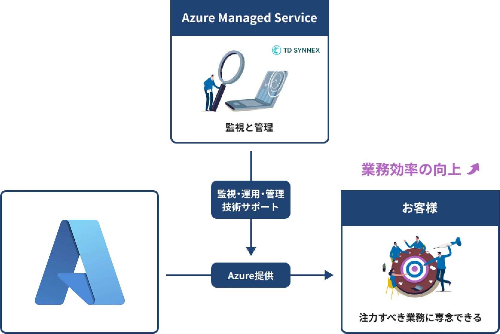 Azure Managed Service の料金・プラン紹介 | TD SYNNEX株式会社