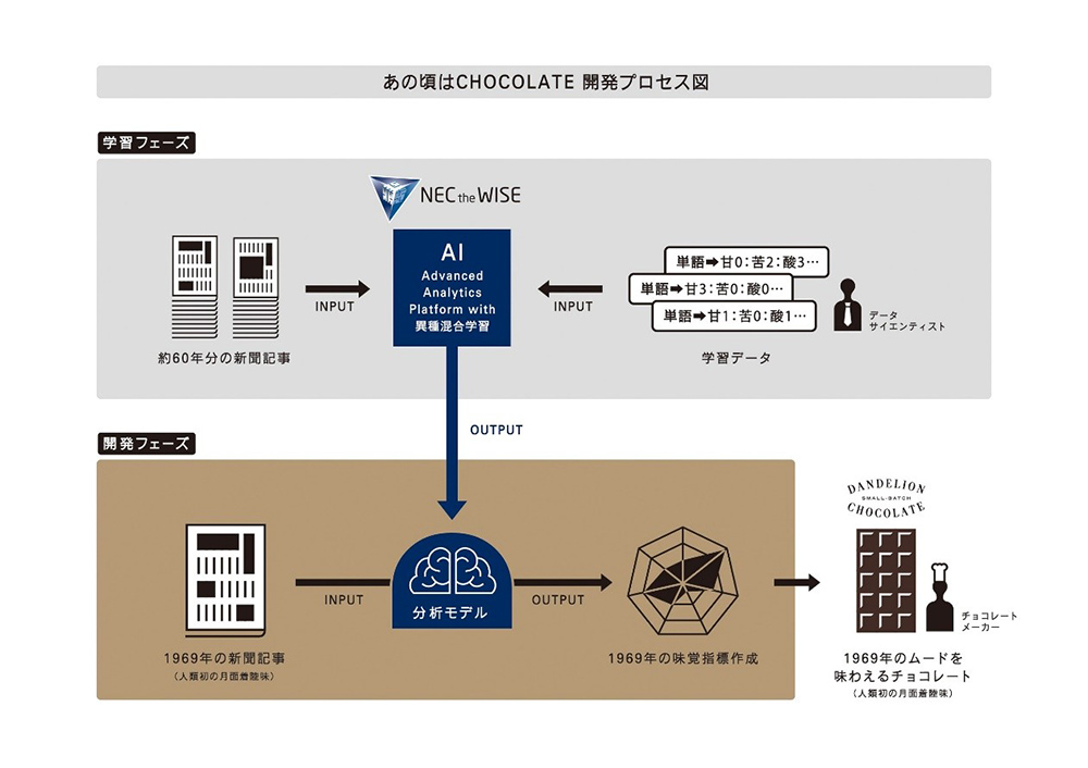 NECとダンデライオン・チョコレート、AIと新聞記事を活用し、時代の