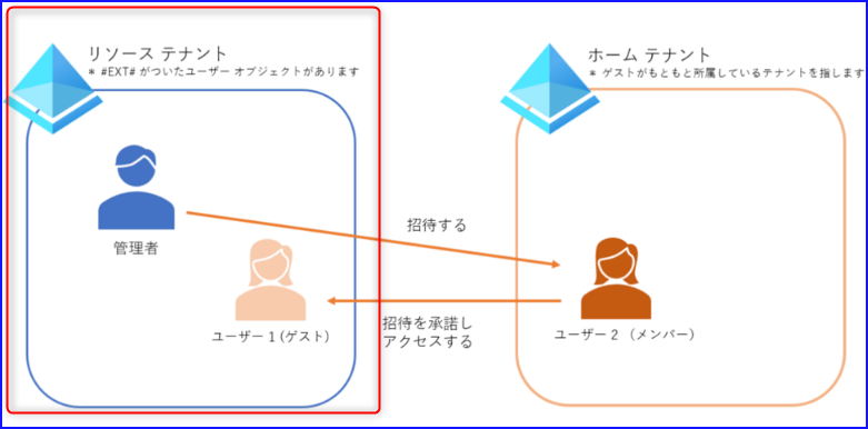Entra ID における ゲスト ユーザー招待 (B2B) のよくある質問 | Japan
