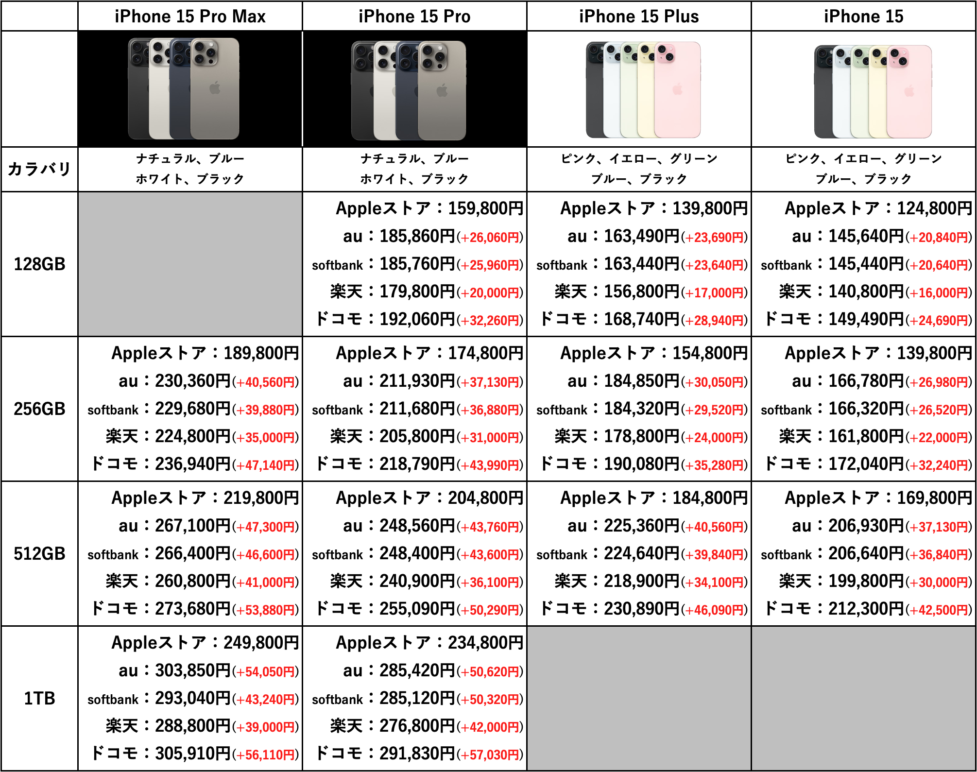 iPhone 15シリーズ / iPhone 15 Proシリーズ」の中で、どれを買う？USB