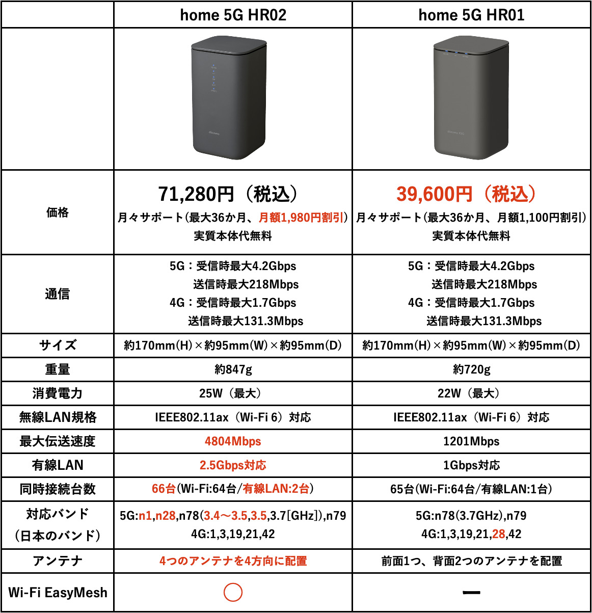 ドコモの新型ホームルーター「home 5G HR02」実機レビュー（その2