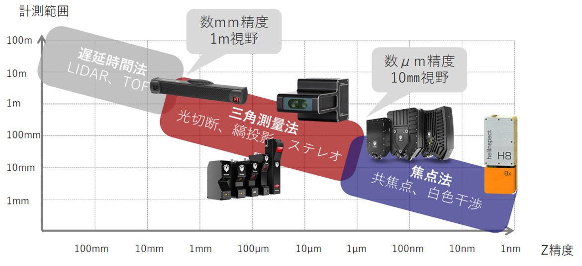 3Dマシンビジョンソリューション用途別！ リンクス取り扱い3Dセンサー